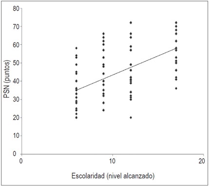 Correlación entre los resultados de la prueba de símbolos y números (PSN) y la
escolaridad (n= 520).