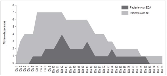 Distribuci&oacute;n de
frecuencia en el manejo con Nutrici&oacute;n Enteral y la
aparici&oacute;n de la Enfermedad Diarreica Aguda en pacientes en UCI.

 