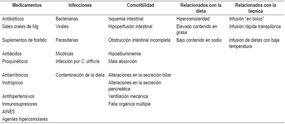 Principales causas
de diarrea en el paciente que recibe nutrici&oacute;n enteral
en la Unidad de Cuidado Intensivo.