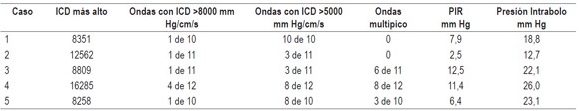 Resultados de la
Manometr&iacute;a de Alta Resoluci&oacute;n (MAR) realizada a nuestros pacientes.