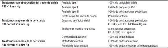 Trastornos del
peristaltismo esof&aacute;gico de acuerdo con la nueva clasificaci&oacute;n de Chicago v3.