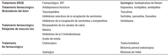Tratamientos para el es&oacute;fago en martillo neum&aacute;tico.