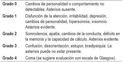 Clasificaci&oacute;n de
West Haven de la encefalopat&iacute;a hep&aacute;tica.