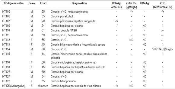 Caracter&iacute;sticas sociodemogr&aacute;ficas y cl&iacute;nicas de los pacientes HBsAg-, con diagn&oacute;stico de cirrosis y/o carcinoma hepatocelular, sometidos atrasplante hep&aacute;tico en el Hospital Pablo Tob&oacute;n Uribe, en el per&iacute;odo 2013-2014