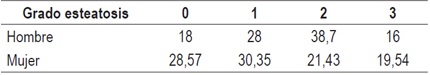Grado de esteatosis hepatica seg&uacute;n el sexo