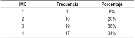 Clasificaci&oacute;n de pacientes seg&uacute;n el IMC