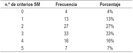 Distribuci&oacute;n de pacientes por criterios de s&iacute;ndrome metab&oacute;lico