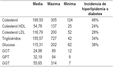 Par&aacute;metros lip&iacute;dicos y transaminasas hep&aacute;ticas