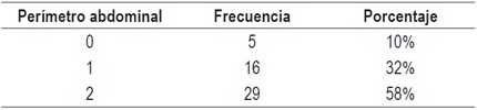Clasificaci&oacute;n de pacientes seg&uacute;n el per&iacute;metro abdominal