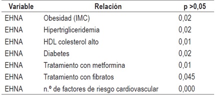 Variables relacionadas con la variable principal padecer EHNA