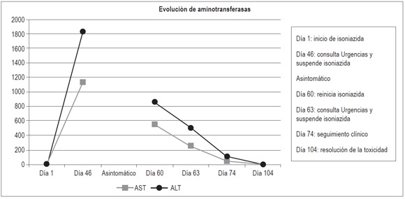 Evolución de aminotransferasas