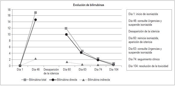 Evolución de bilirrubinas