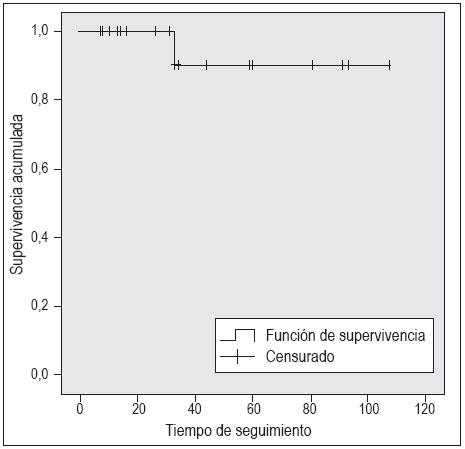 Disfunción
del injerto durante el seguimiento. Curva de Kaplan-Meier.