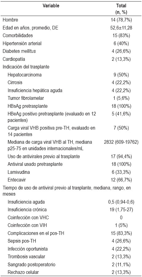 Características
basales de la población