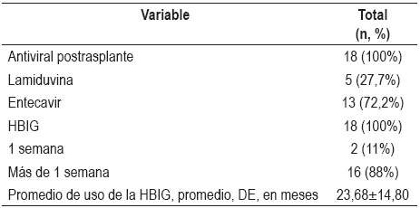 Tratamiento
recibido en 18 pacientes durante el seguimiento