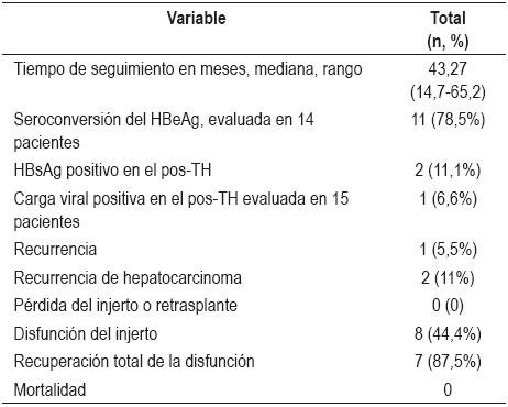 Desenlaces
en 18 pacientes sometidos a trasplante hepático con infección por virus de
hepatitis B