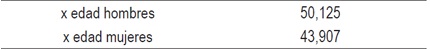Edad promedio seg&uacute;n sexo