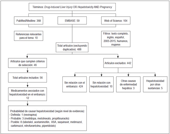Resultados generales de la revisi&oacute;n estructurada: Hepatotoxicidad en el
embarazo causada por medicamentos.