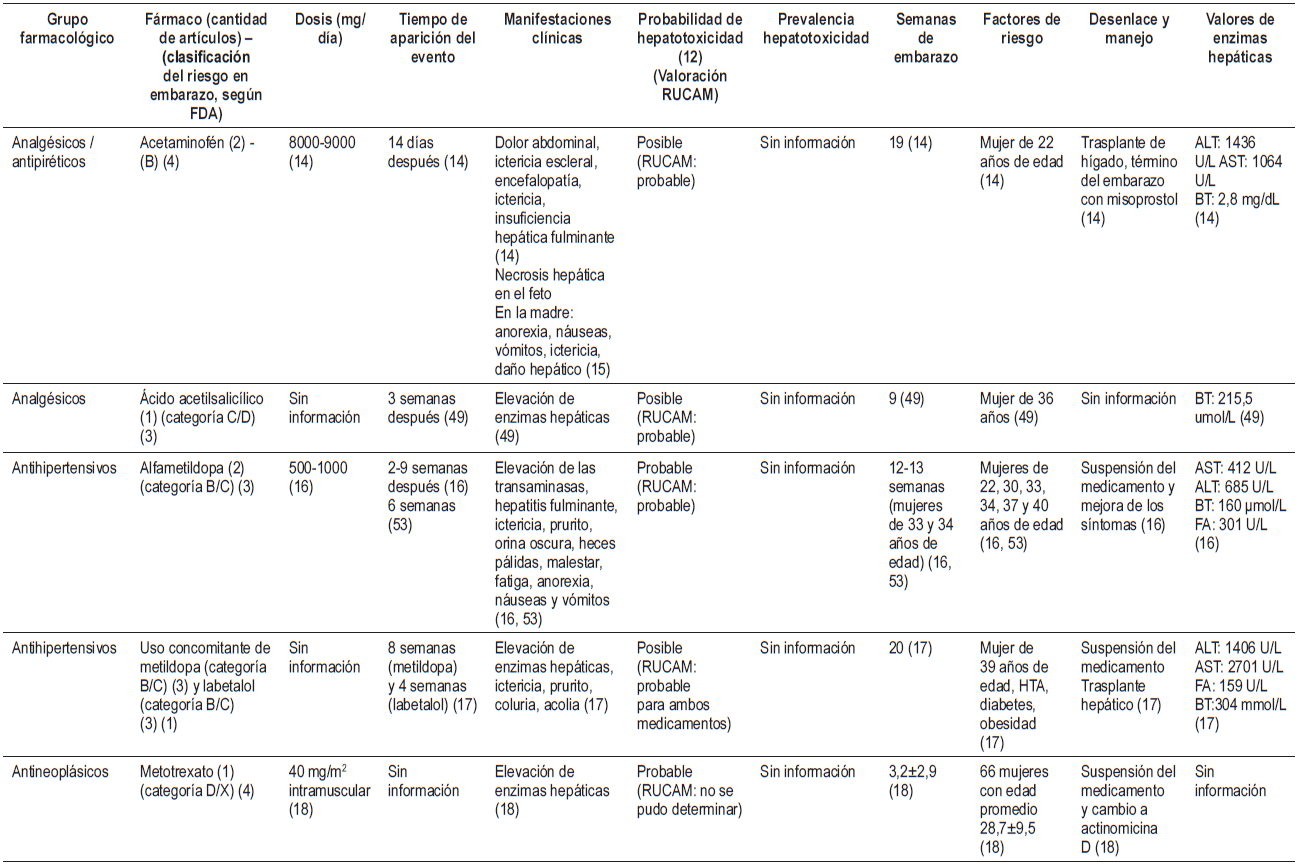 Caracter&iacute;sticas asociadas con los medicamentos hepatot&oacute;xicos
usados en el embarazo