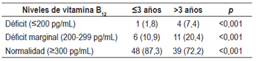 Niveles s&eacute;ricos de vitamina B12 seg&uacute;n tiempo de uso de IBP en la poblaci&oacute;n de estudio