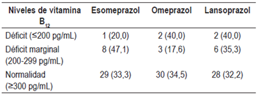 Niveles s&eacute;ricos de vitamina B12 seg&uacute;n tipo de IBP en la poblaci&oacute;n de estudio
