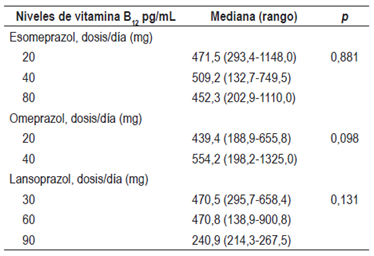 Niveles s&eacute;ricos de vitamina B12 de acuerdo con las dosis de IBP