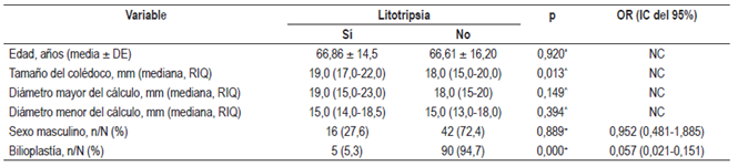 An&aacute;lisis bivariado
