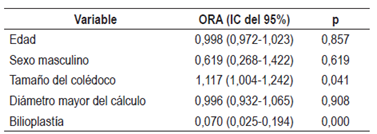 Variables asociadas con el desenlace de requerimiento de litotripsia