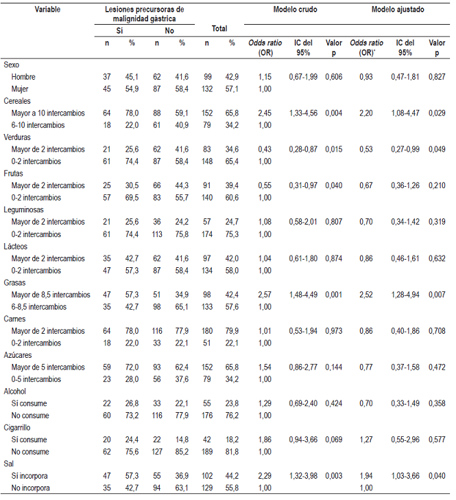 Factores asociados con la presencia de lesiones precursoras de malignidad g&aacute;strica.