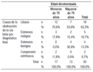 Frecuencias etiológicas de la obstrucción biliar según la edad dicotomizada por riesgo (tabla cruzada).