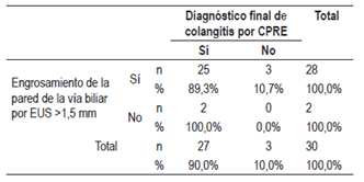 Frecuencia del engrosamiento de la vía biliar >1,5 mm en pacientes con colangitis aguda evidenciada en CPRE (tabla cruzada).