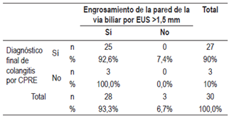 Frecuencia de diagnóstico de colangitis aguda en pacientes con engrosamiento de la vía biliar por endosonografía (tabla cruzada).