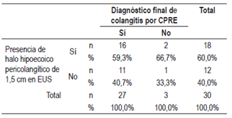 Frecuencia de halo pericolangítico >1,5 cm en pacientes con colangitis aguda evidenciada en CPRE (tabla cruzada).