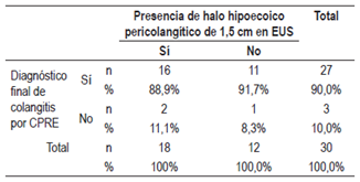 Frecuencia de diagnóstico de colangitis aguda en pacientes con halo pericolangítico en endosonografía (tabla cruzada).