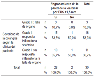 Severidad de la colangitis aguda en engrosamiento edosonográfico de la vía biliar (tabla cruzada).
