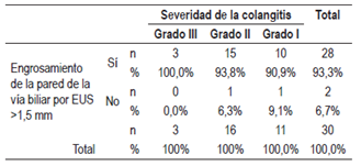 Frecuencia del engrosamiento endosonográfico de la vía biliar en función de la severidad clínica, según las guías de Tokio de 2013 (tabla cruzada).