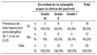 Frecuencia del halo pericolangítico en endosonografia de la vía biliar en función de la severidad clínica, según las guías de Tokio de 2013 (tabla cruzada).