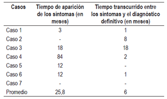 Tiempo de aparici&oacute;n de s&iacute;ntomas posterior a colecistectom&iacute;a