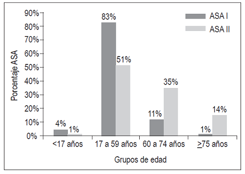 Distribuci&oacute;n por grupos de edad y clasificaci&oacute;n de la ASA.