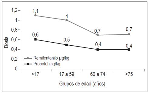 Dosis ideal por kg de peso y grupo de edad.