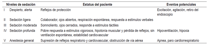 Clasificaci&oacute;n de niveles de sedaci&oacute;n