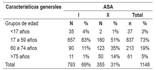 Distribuci&oacute;n por grupos de edad y clasificaci&oacute;n de la ASA