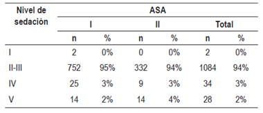 Niveles de sedaci&oacute;n logrados de acuerdo con la ASA