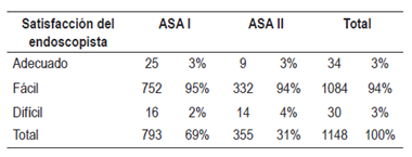 Satisfacci&oacute;n del endoscopista y relaci&oacute;n con la ASA