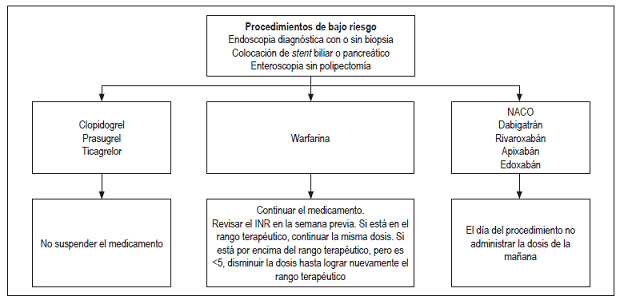 Uso de los medicamentos en procedimientos de bajo riesgo. Modificado de: (26).