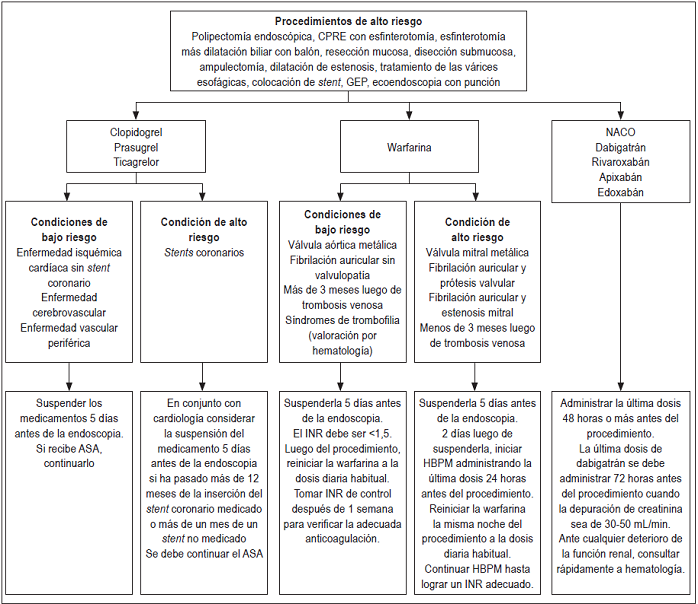Uso de los medicamentos en procedimientos de alto riesgo. Modificado de: (26).
