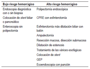 Riesgo de sangrado de los procedimientos seg&uacute;n las gu&iacute;as de la British Society of gastroenterology (BSG) y la ESGE 2016 (26)