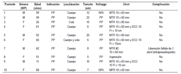 Variables demogr&aacute;ficas de los pacientes