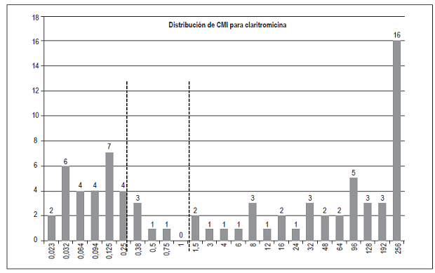CMI para claritromicina en 78 cepas de H. pylori. Las l&iacute;neas entrecortadas representan puntos de corte seg&uacute;n CLSI 2017.