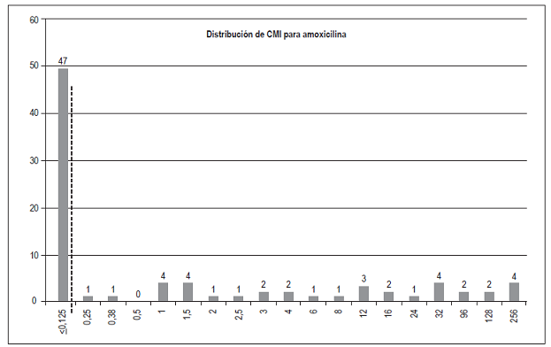 Concentraci&oacute;n m&iacute;nima inhibitoria (CMI) para amoxicilina en 83 cepas de H. pylori. Las l&iacute;neas entrecortadas representan puntos de corte epidemiol&oacute;gico seg&uacute;n EUCAST 2017.